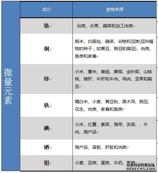 8种必需微量元素，有何作用？如何补充？